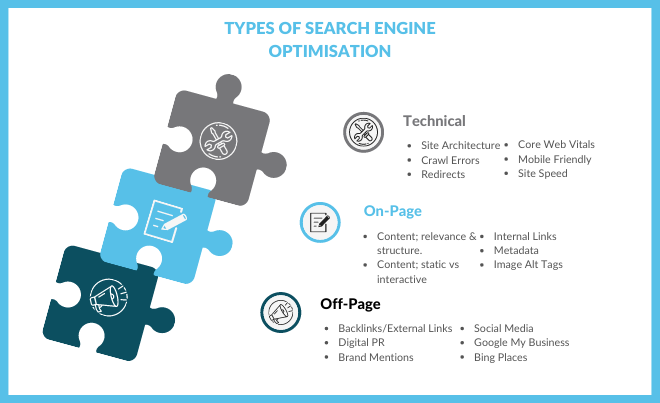 What is SEO: The Three SEO Types